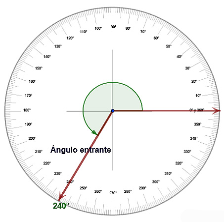 ¿Qué es el ángulo cóncavo?