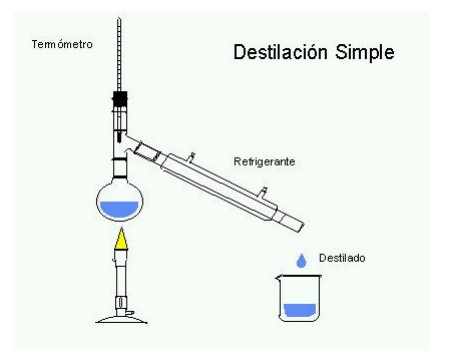 Definición de Destilación