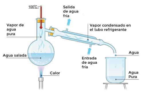 ¿Qué es la destilación y ejemplos?