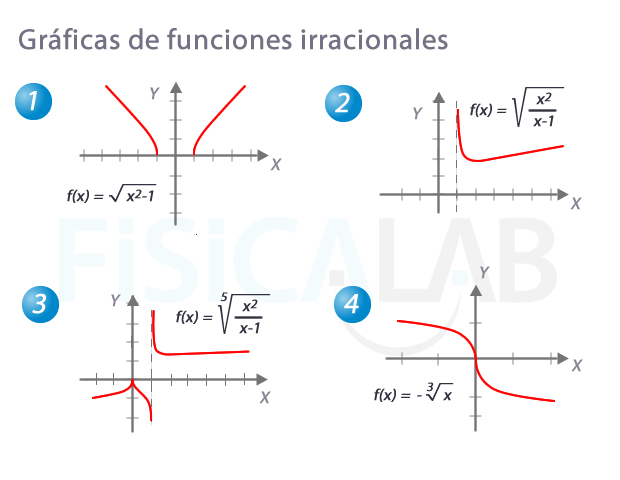 Definición de Funciones irracionales