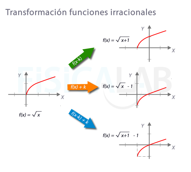 ¿Qué son las funciones racionales y irracionales?