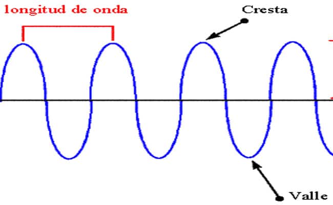 ¿Qué son ondas electromagnéticas y ejemplo?