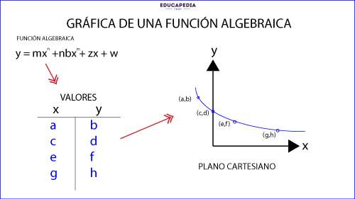Definición de Función algebraica