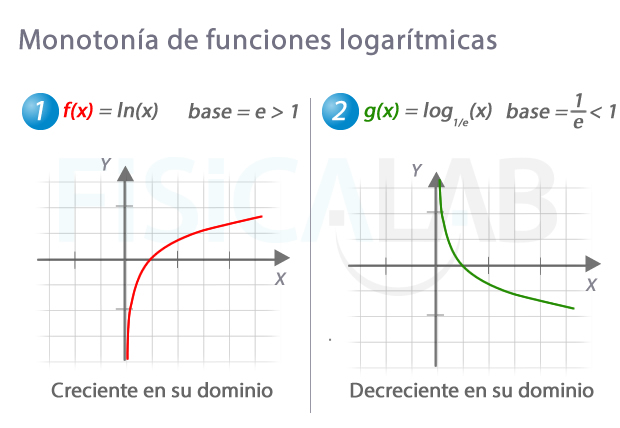Definición de Función logarítmica