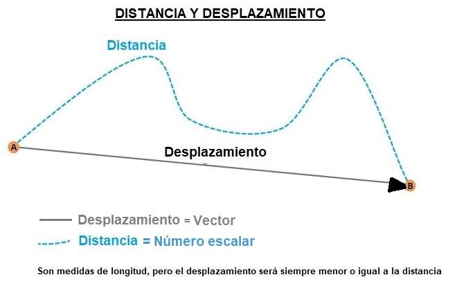 ¿Cómo se define la distancia recorrida?