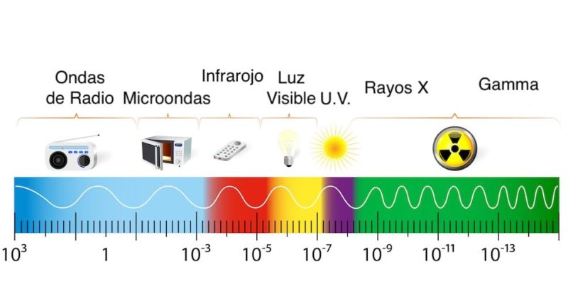 Definición de Espectro electromagnético