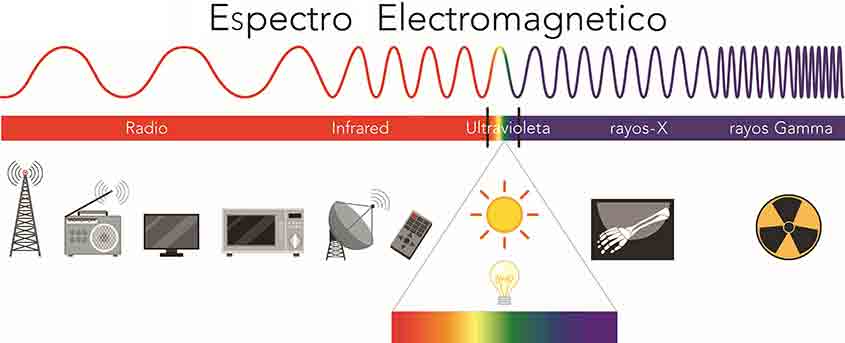 ¿Qué es el espectro electromagnético y su clasificación?