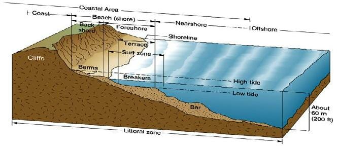 ¿Qué es litoral en naturales?