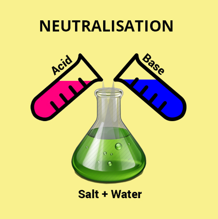 ¿Qué es la neutralización y ejemplos?